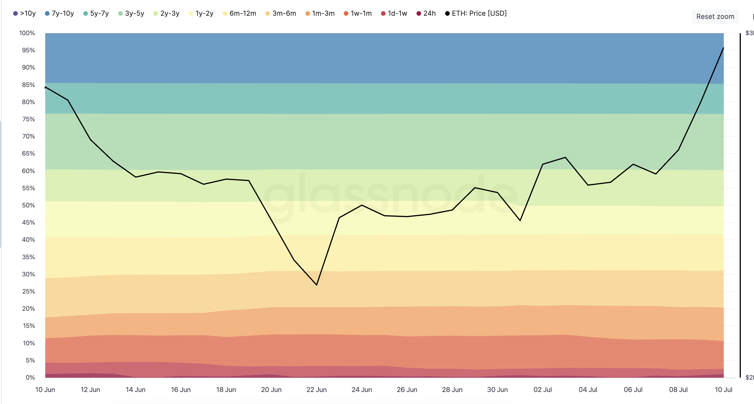 HODL waves and ETH price (1 month interval): Glassnode