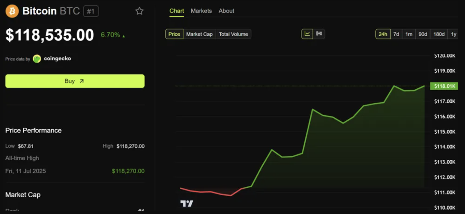 ราคา Bitcoin ทะลุ 118,000 USD. ที่มา: BeInCrypto.