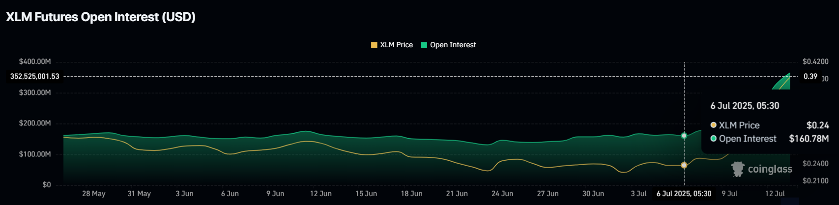 XLM Open Interest.