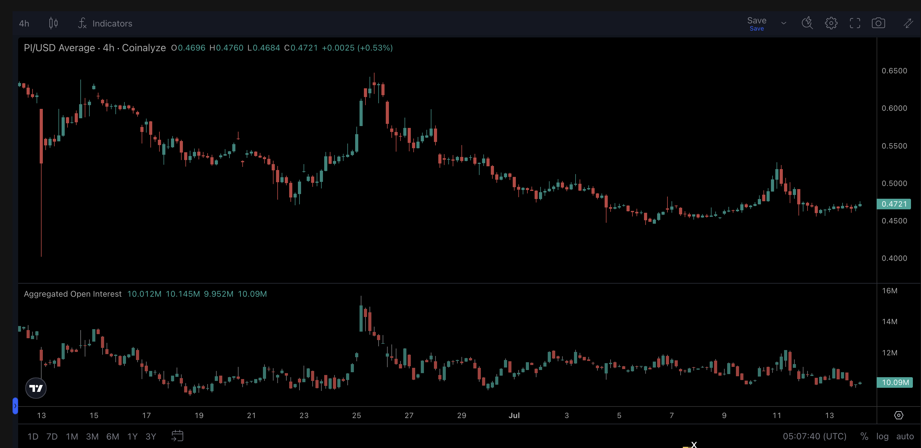 PI open interest