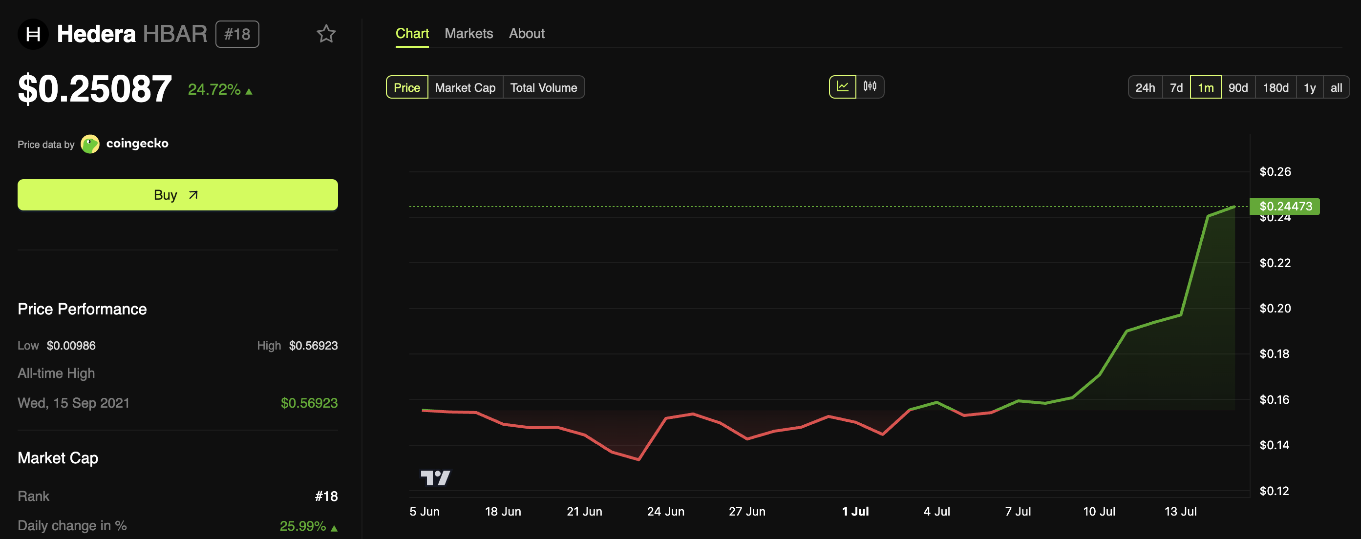 Hedera (HBAR) Price Performance