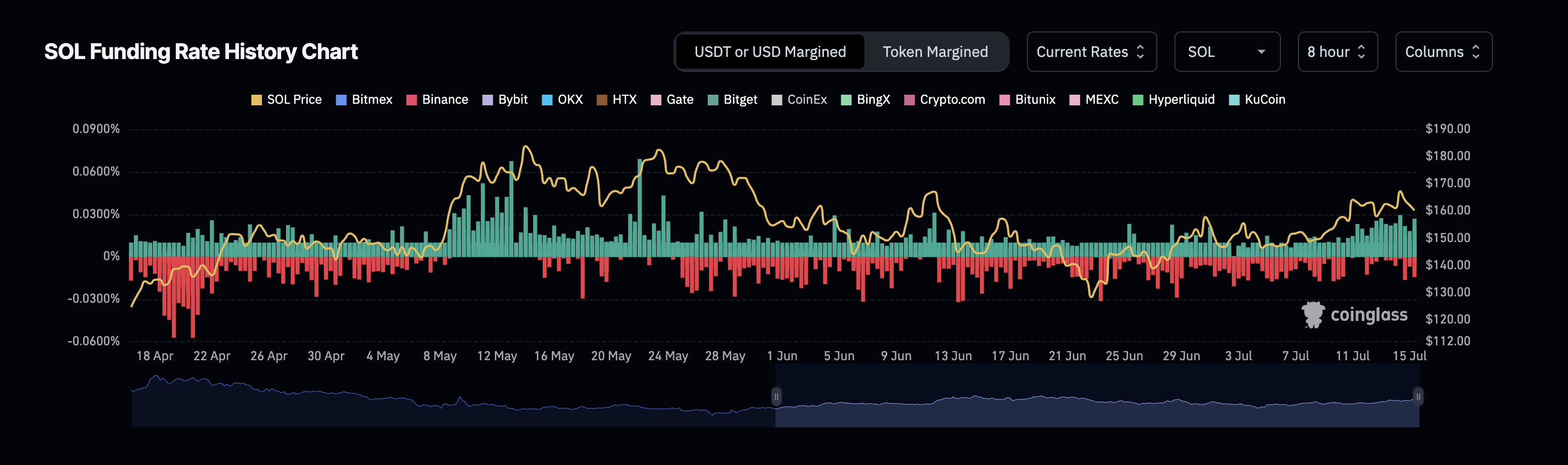 SOL price and funding rates