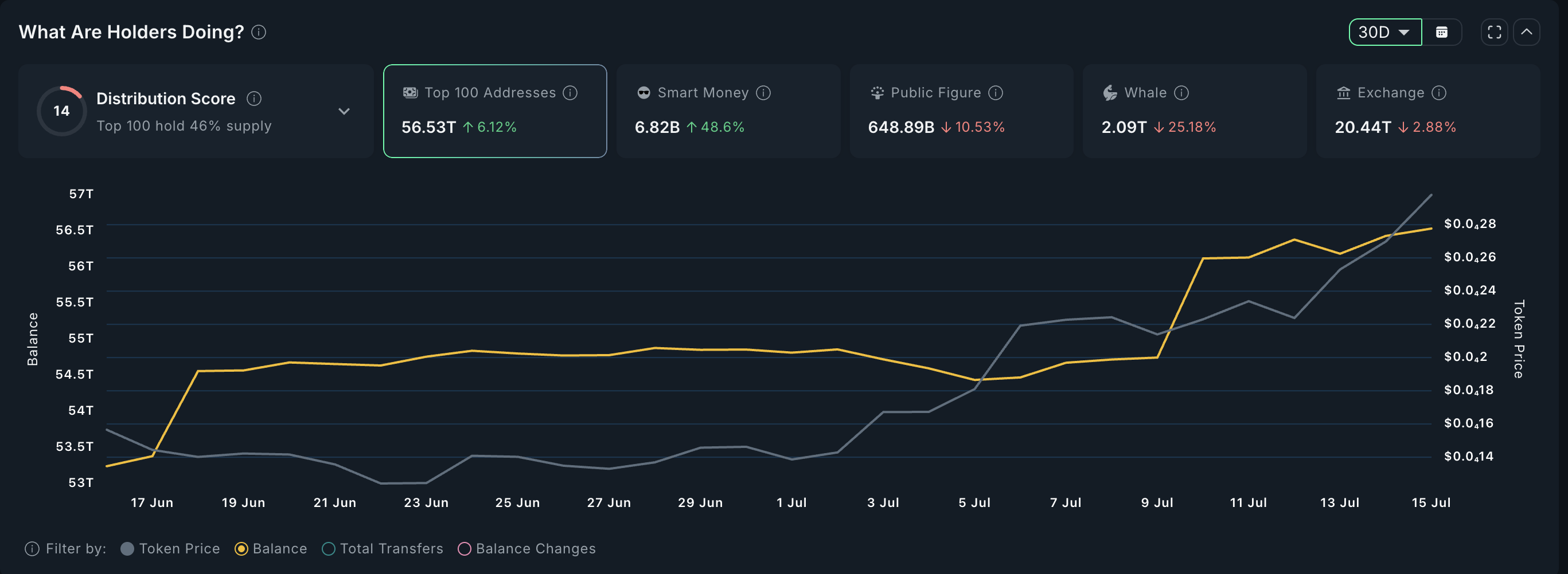 BONK price and dropping exchange reserves