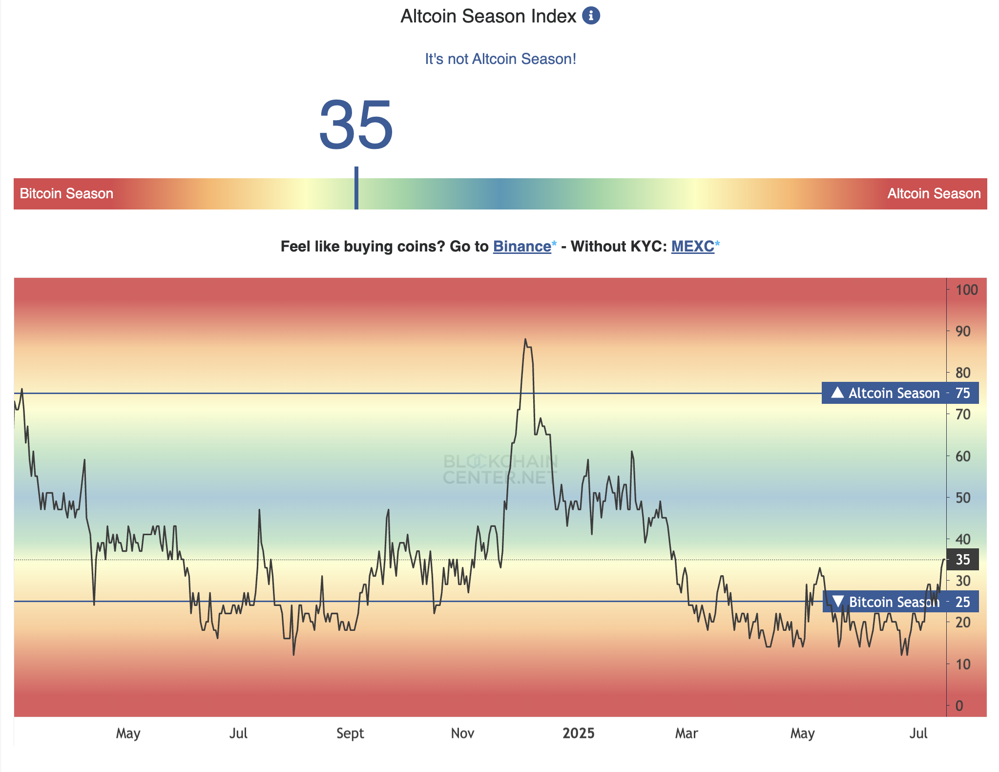 Altcoin Season Index. Source: Blockchaincenter
