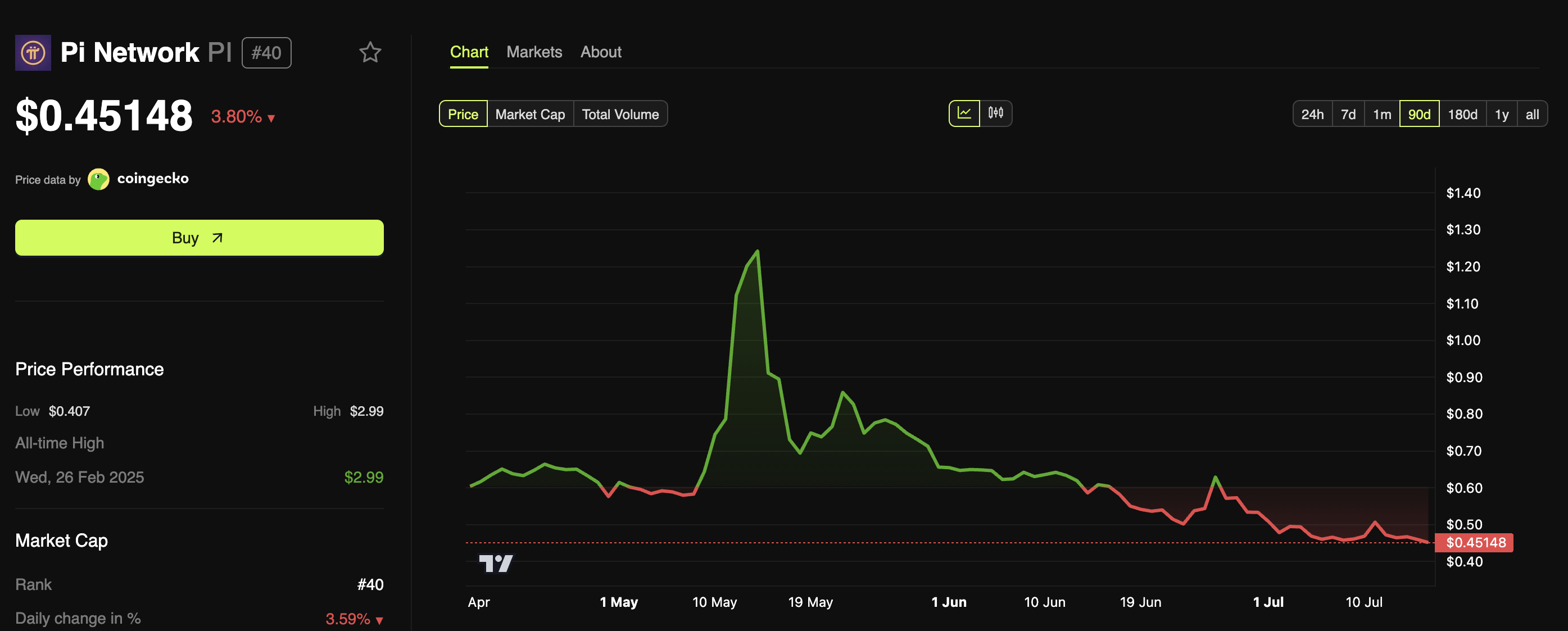 Pi Network Price Performance.