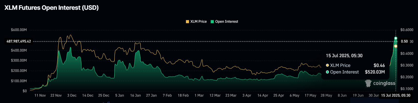 XLM Open Interest.