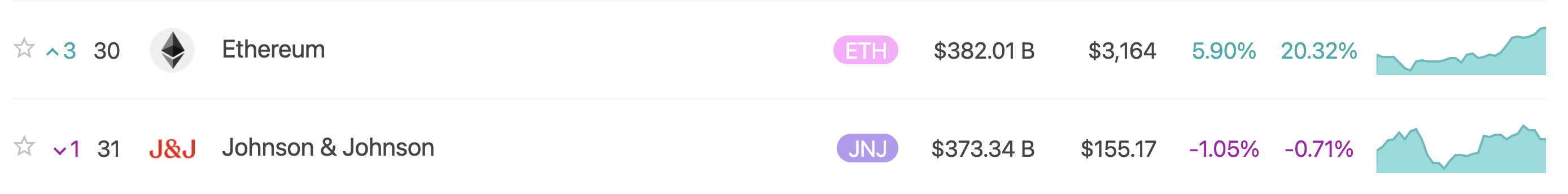 Ethereum Overtakes Johnson & Johnson