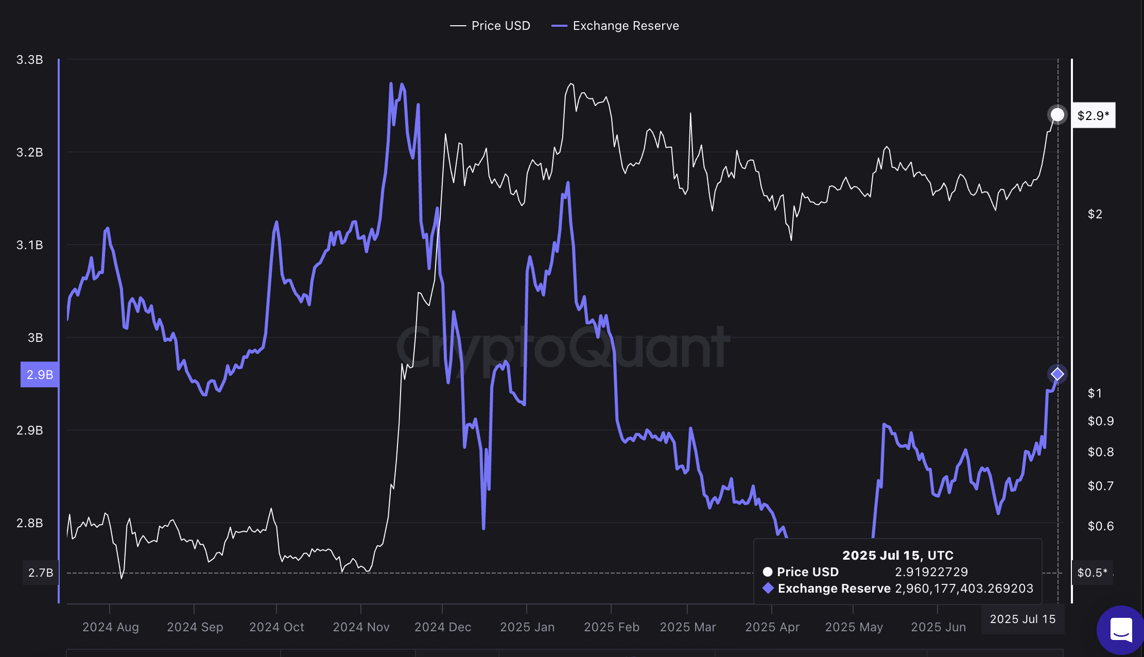 XRP price and exchange reserves