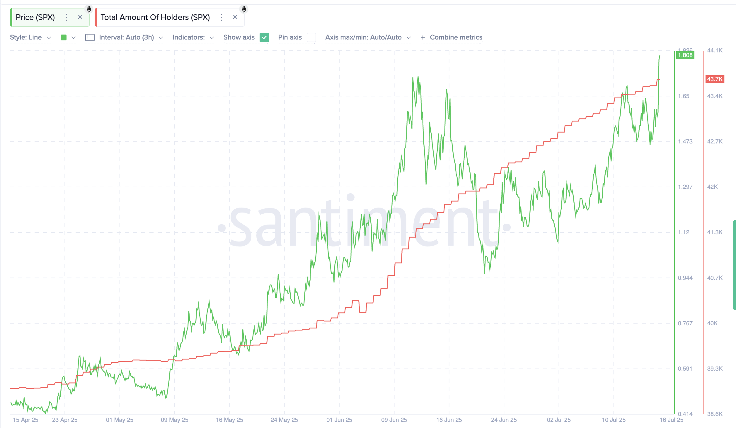 3-month holder count trend for SPX: