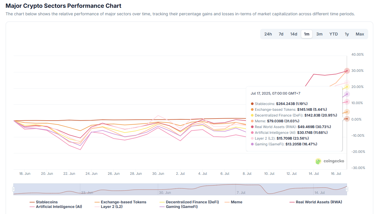 Performance of Crypto Sectors. Source: CoinGecko