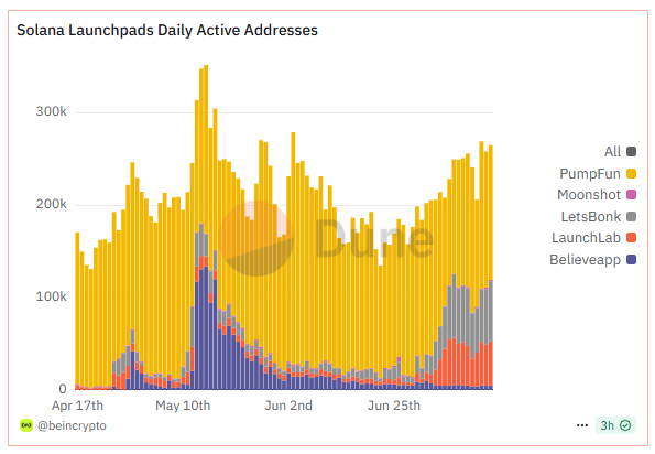 Solana Launchpads Daily Active Address. Source: Dune