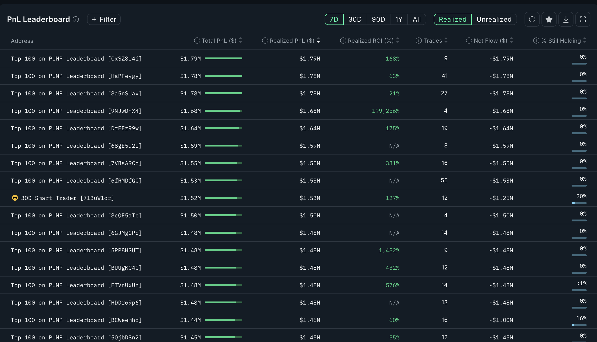 PUMP price and aggressive profit booking