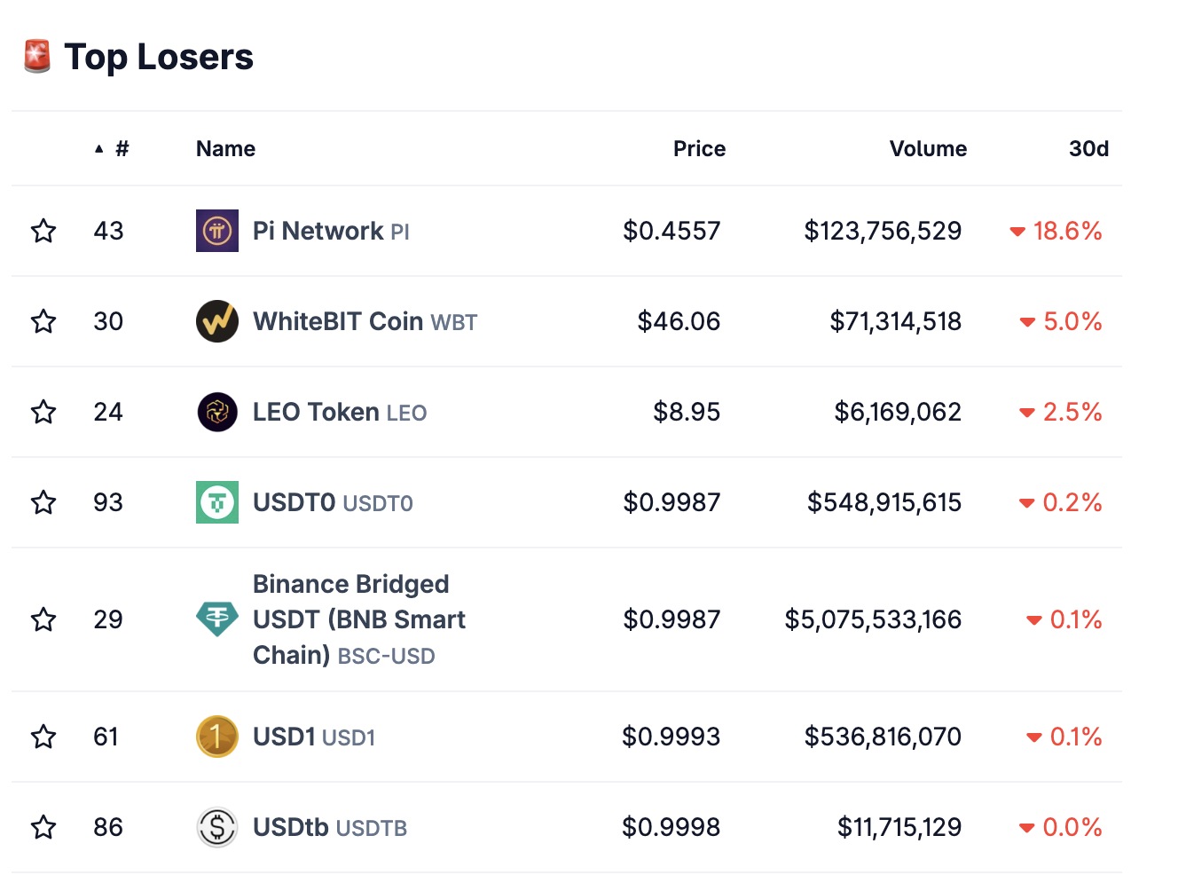 Top Crypto Market Losers