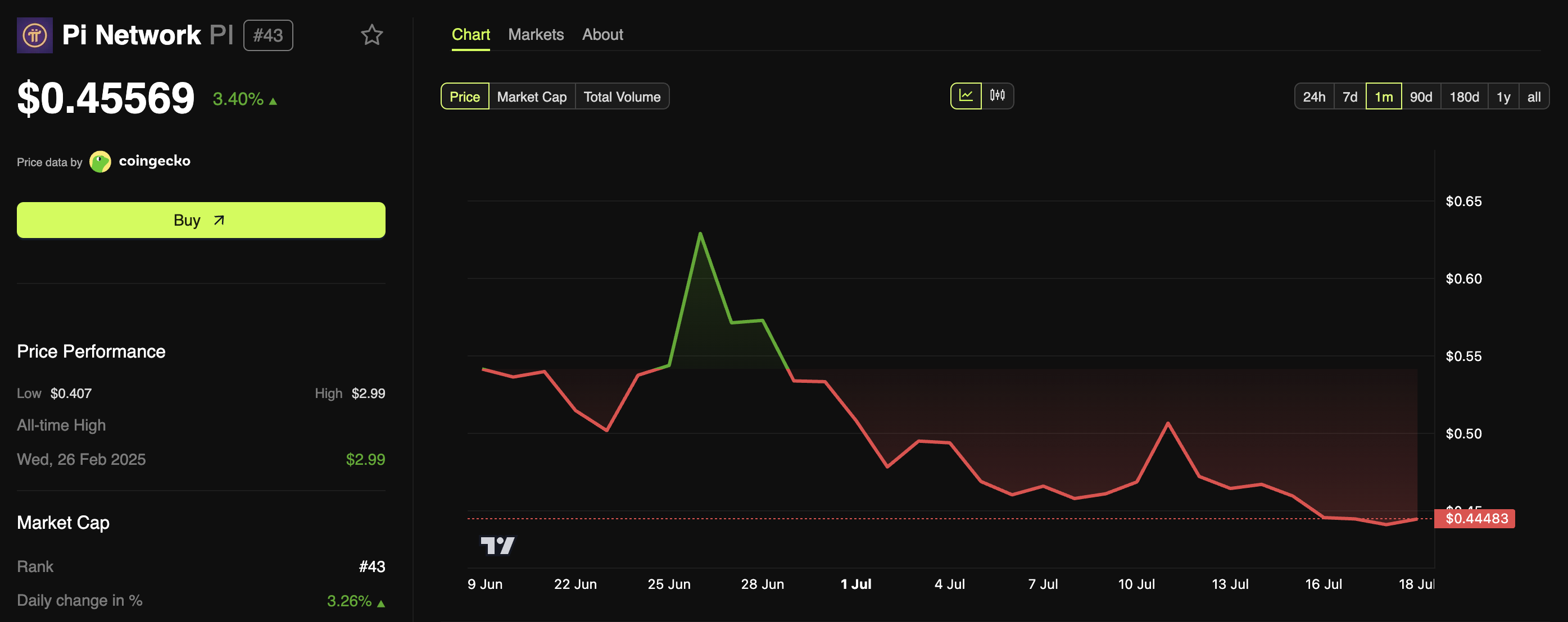 Pi Coin Price Performance