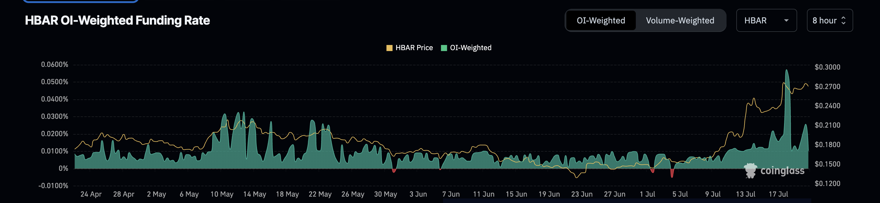 HBAR price and funding rate