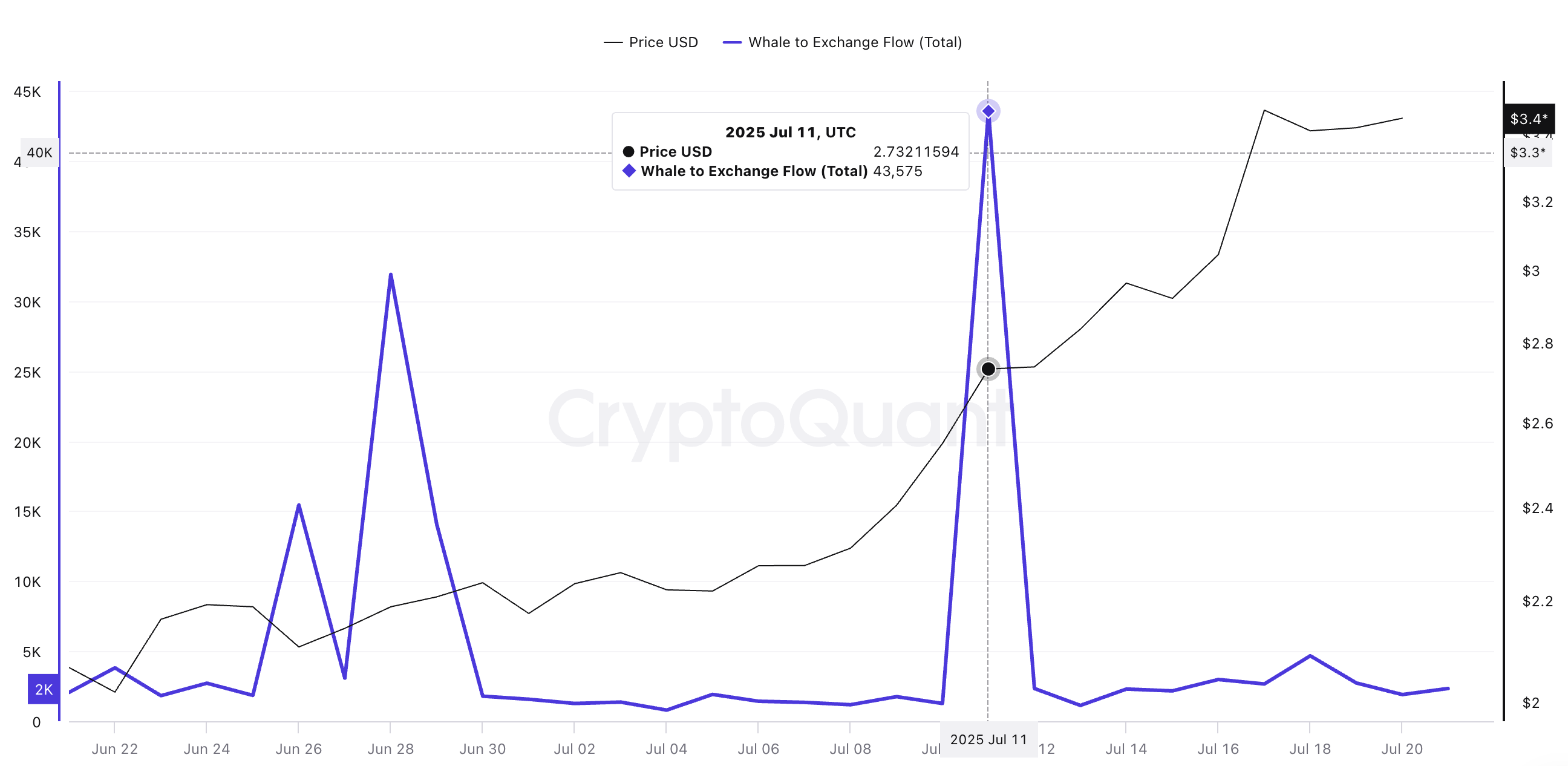 XRP price and whale-to-exchange flow