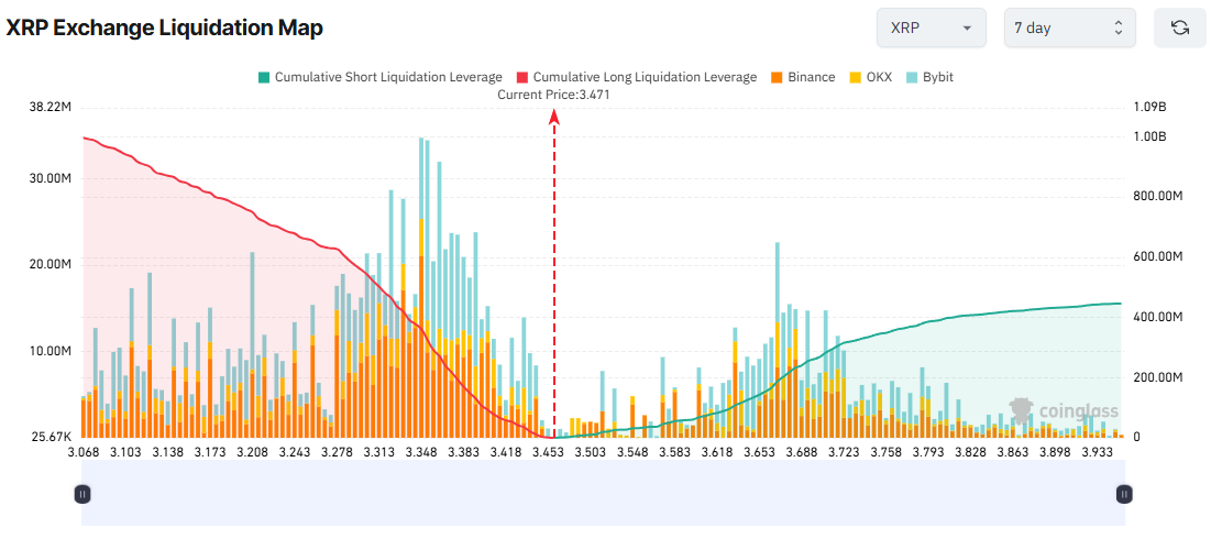 XRP Exchange Liquidation Map. Source: Coinglass