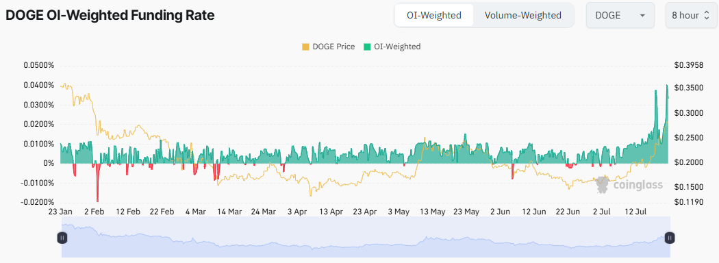 DOGE Funding Rate: Coinglass