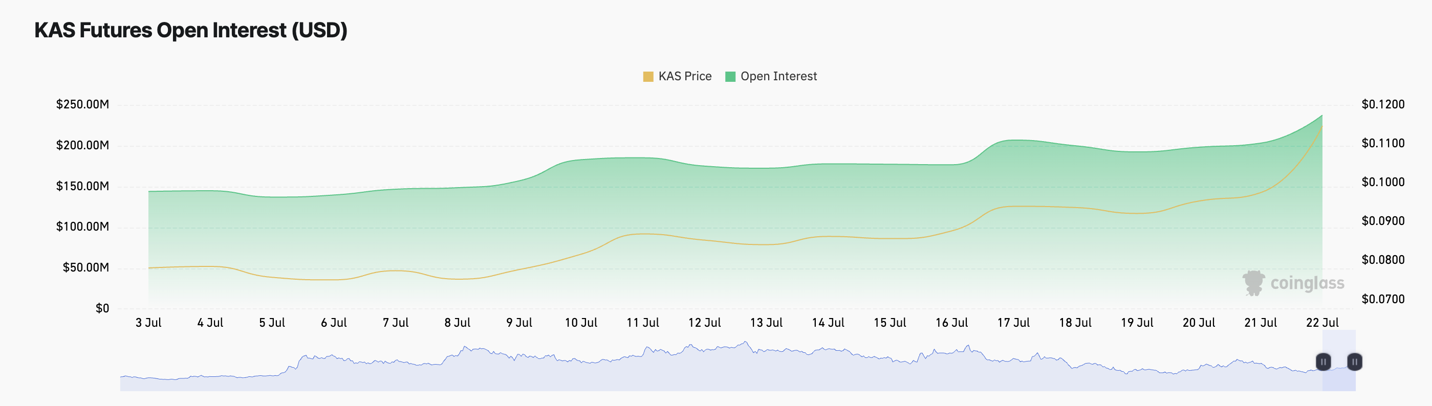 KAS Futures Open Interest.