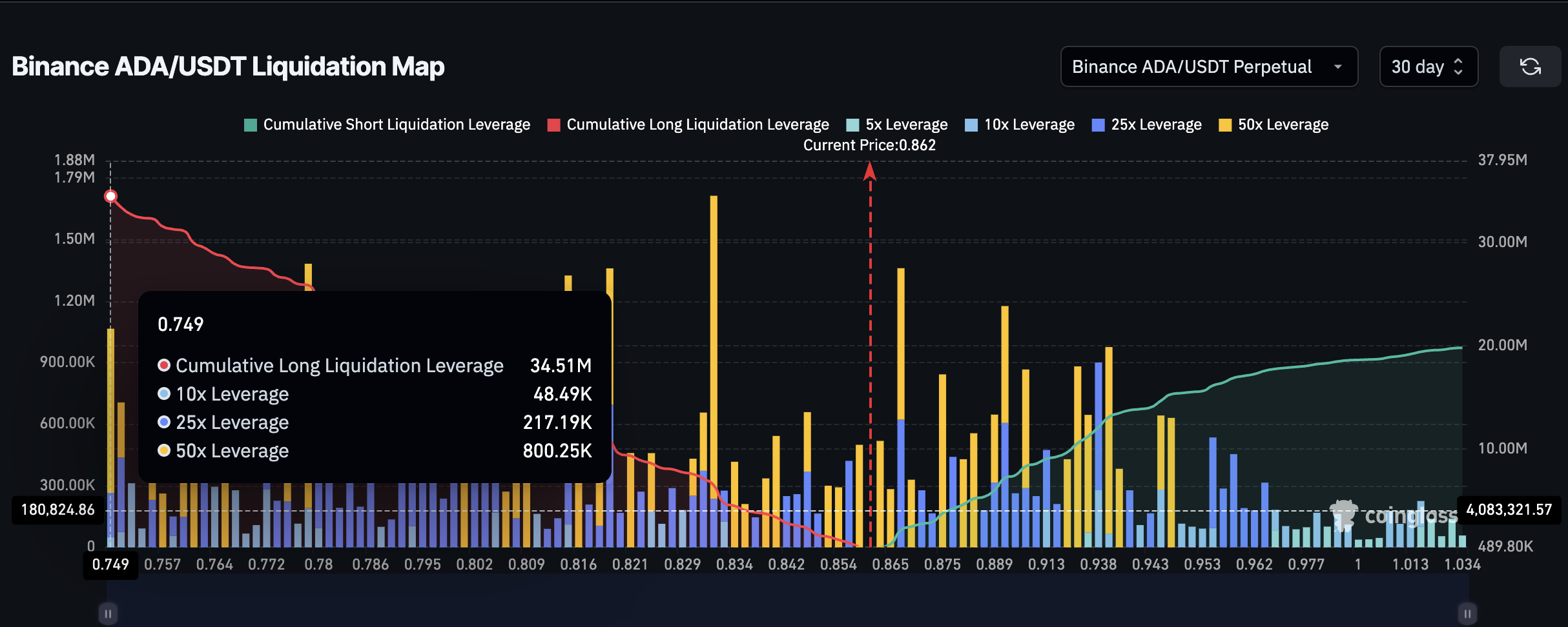 ราคาของ Cardano และแผนที่การชำระบัญชี 30 วัน