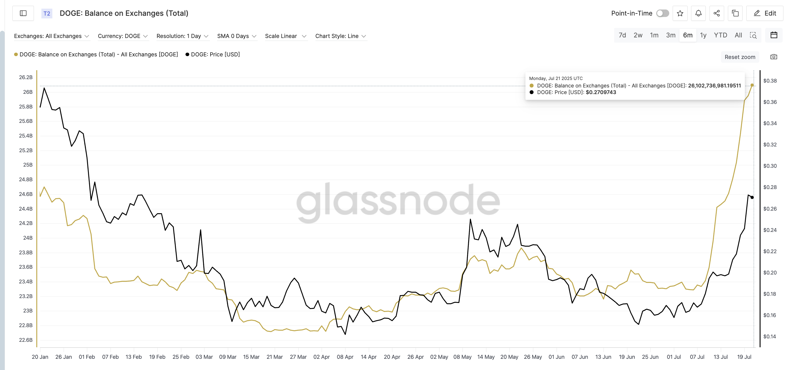 Dogecoin price and exchange balance