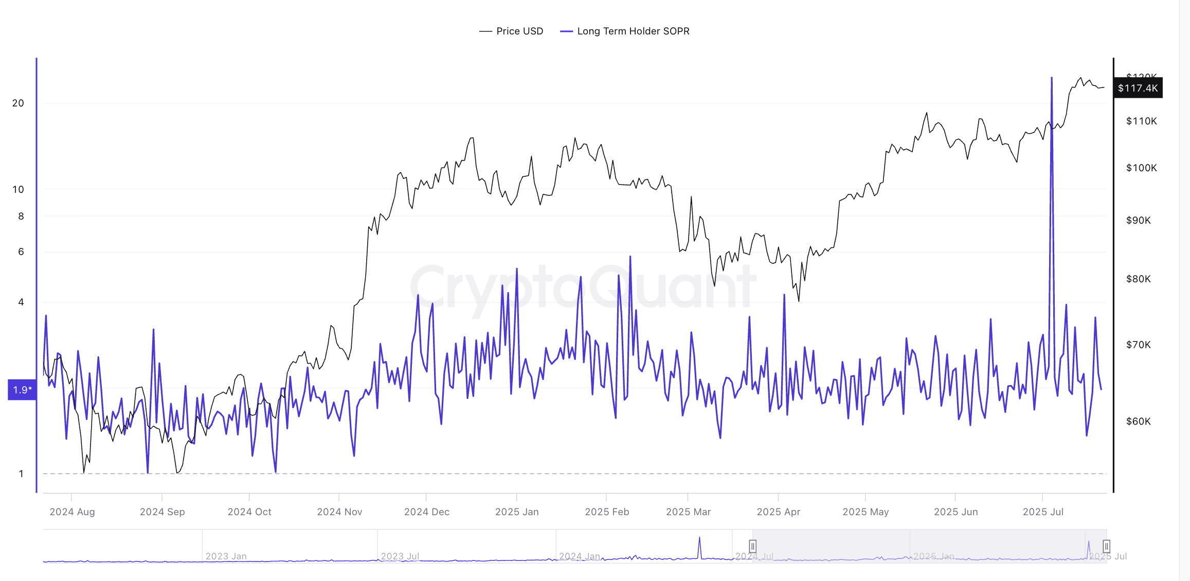 ราคาของ Bitcoin และ SOPR ระยะยาว
