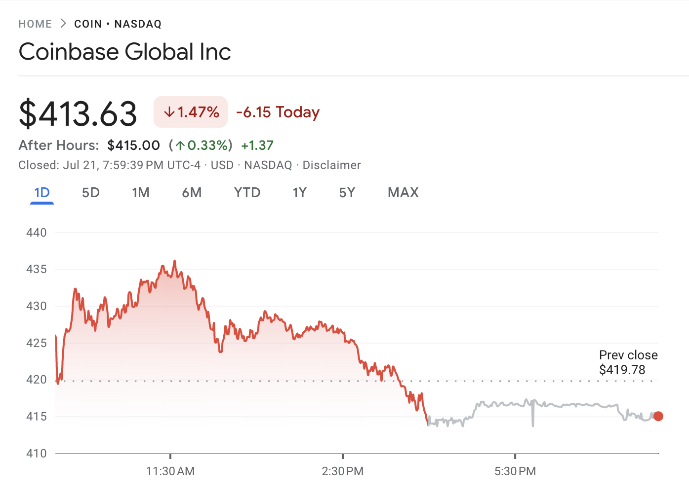 Coinbase Share Performance