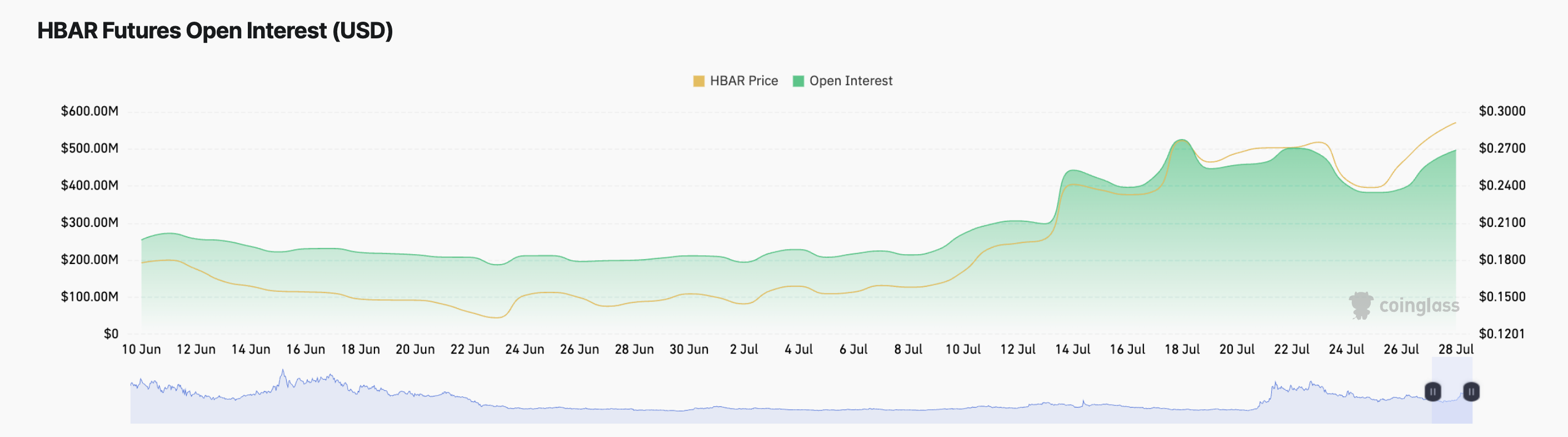 HBAR Futures Open Interest.