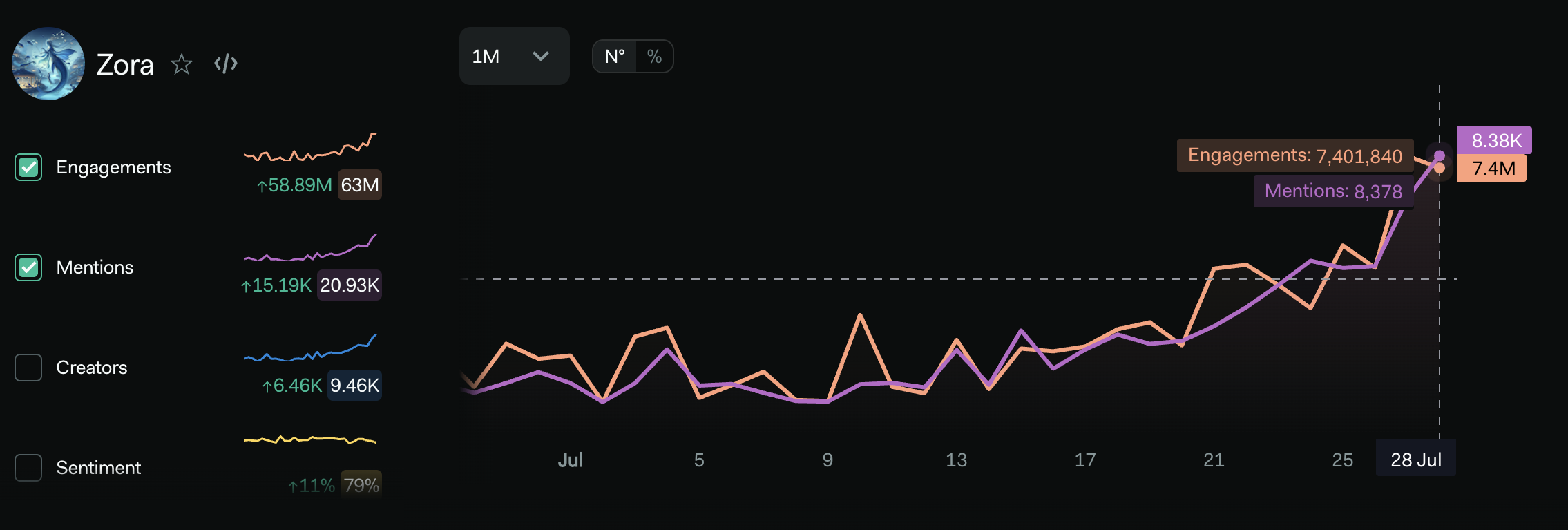 Zora Mentions and Engagement
