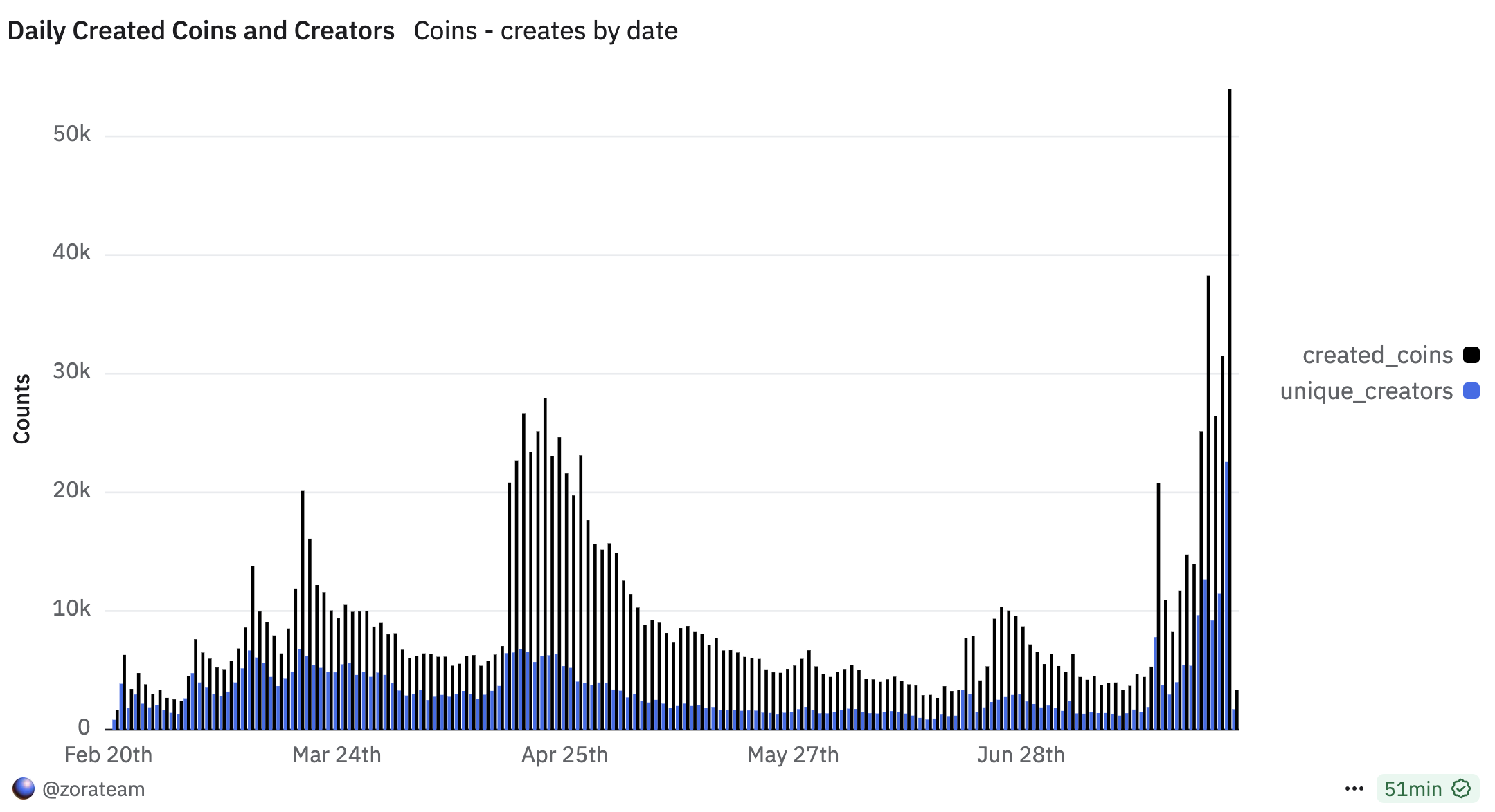 ZORA Platform Activity