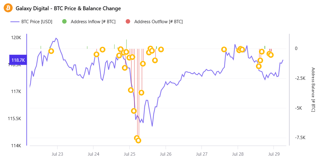 ราคา Bitcoin และกิจกรรมการไหลเข้า/ออกจากกระเป๋าเงิน Galaxy Digital. ที่มา: CryptoQuant