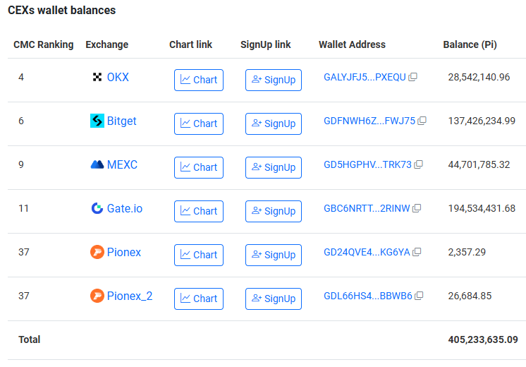 Pi on exchanges