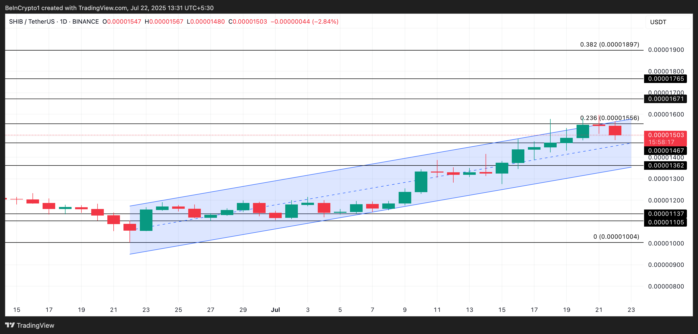 SHIB Price Analysis