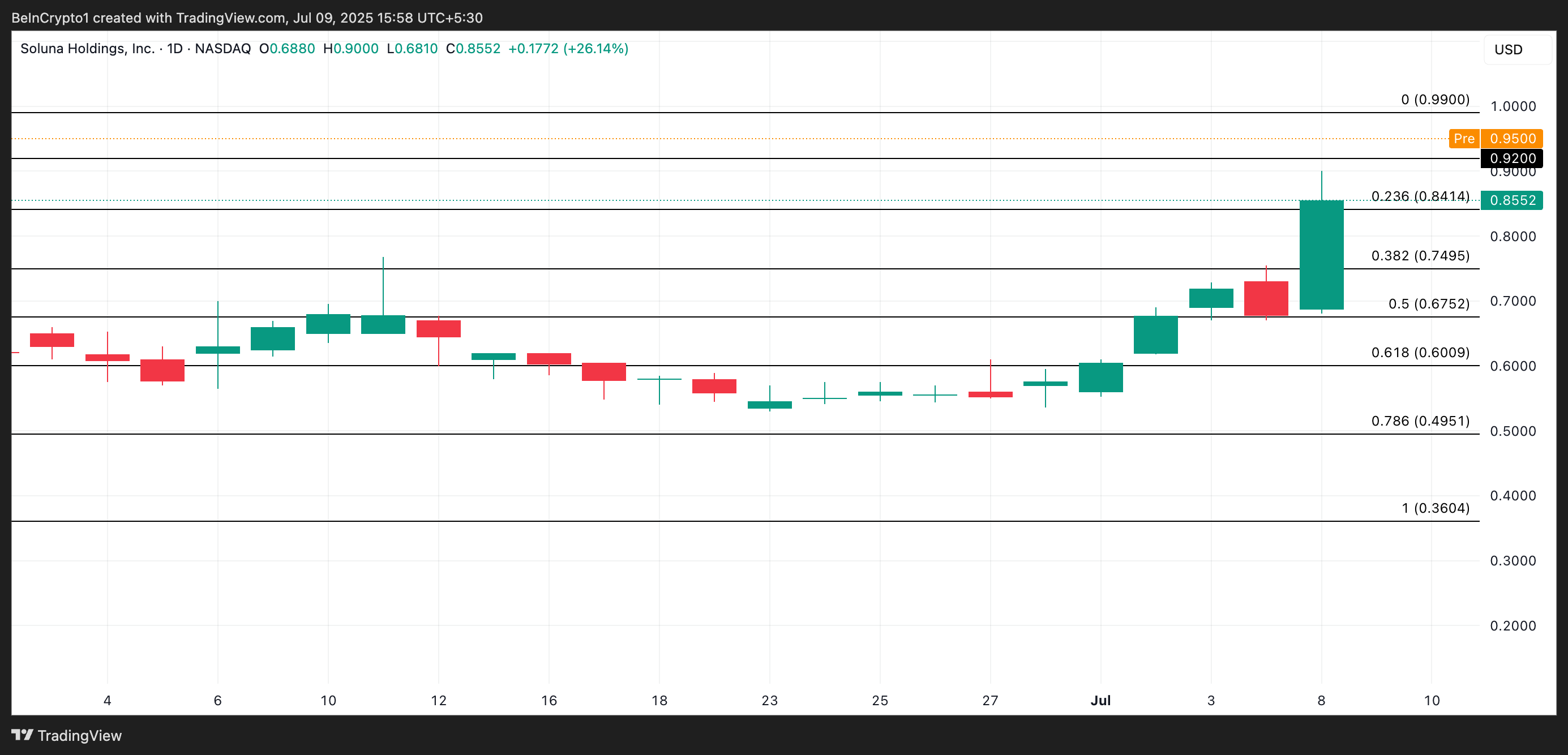 SLNH Price Analysis.