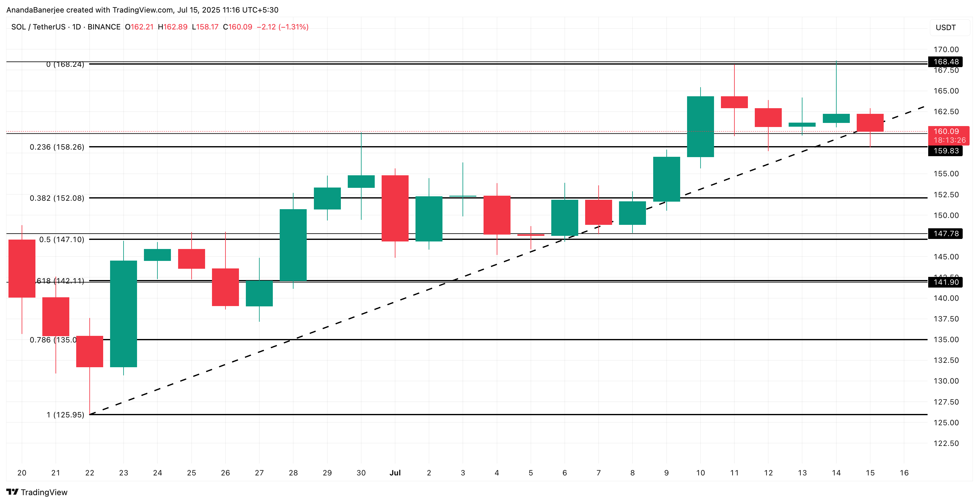 Solana price analysis:
