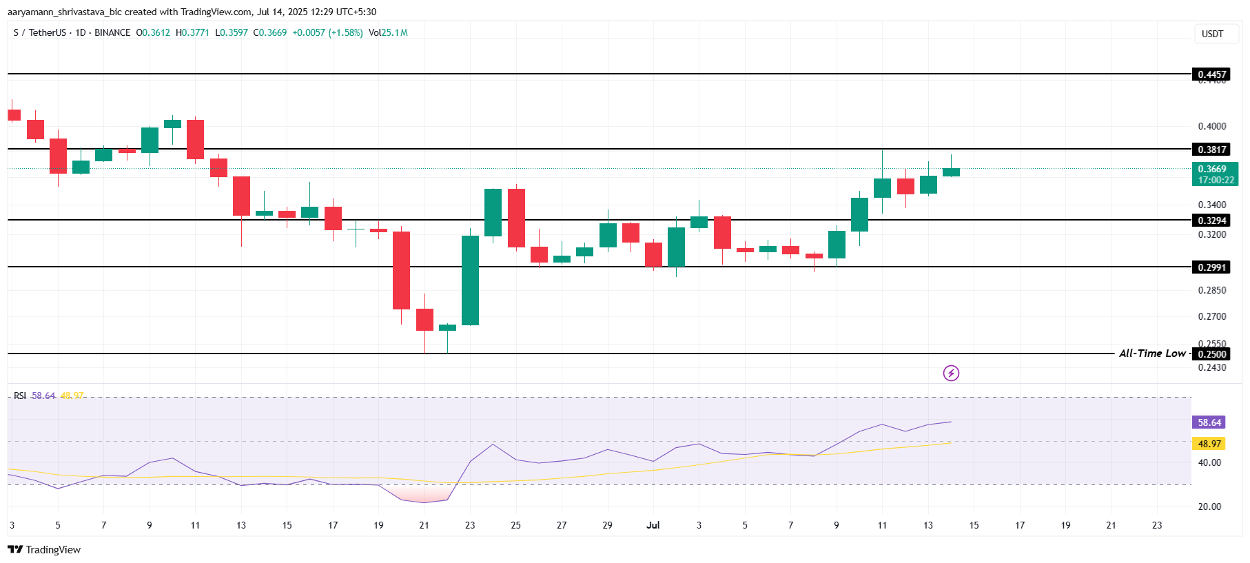 Sonic's Price Analysis.