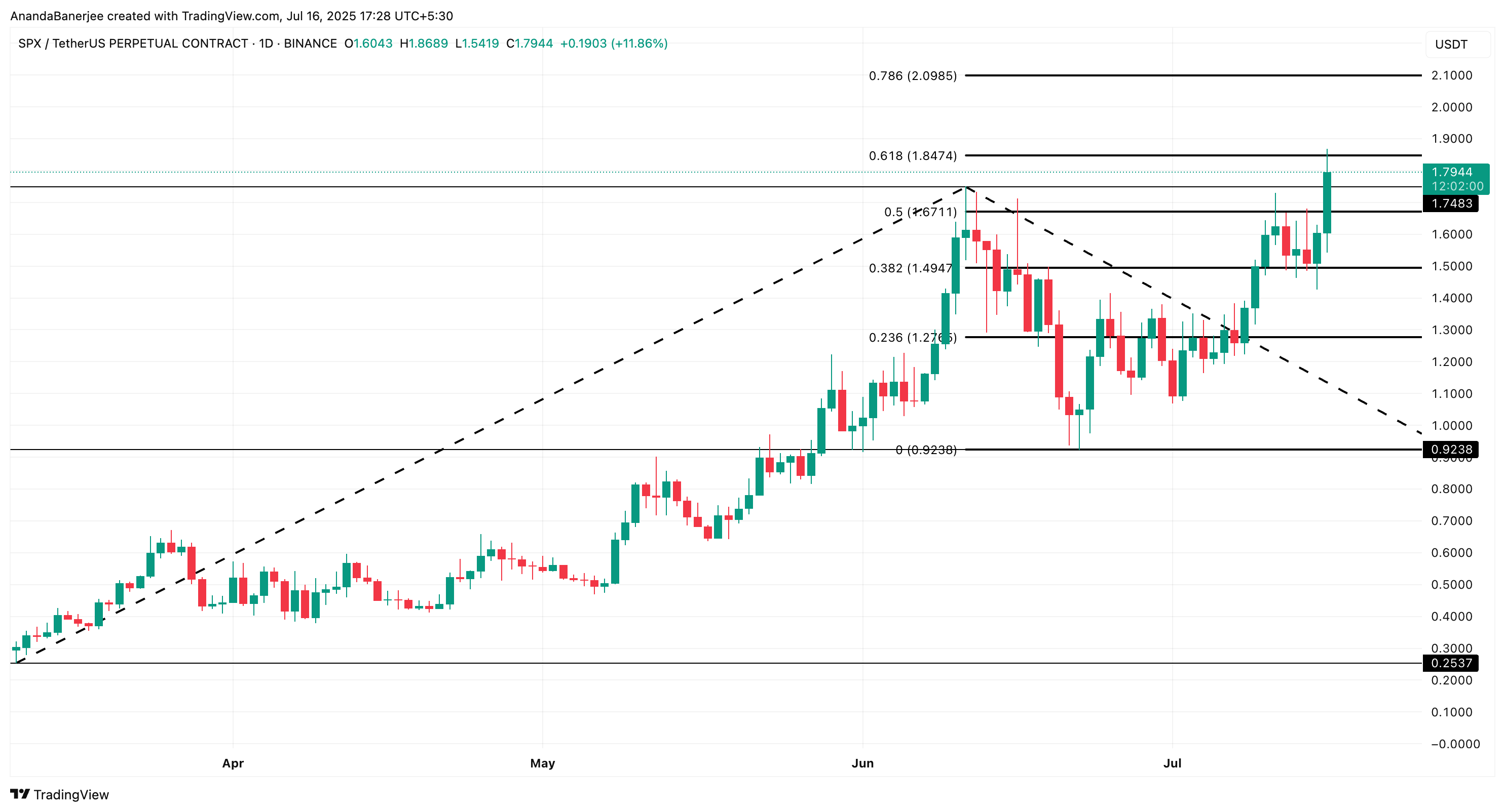 SPX price analysis