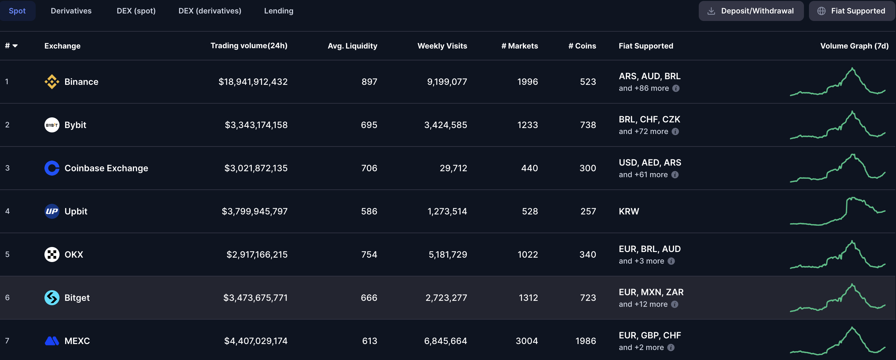 Trading volume of Binance and Coinbase. Source: CoinMarketCap