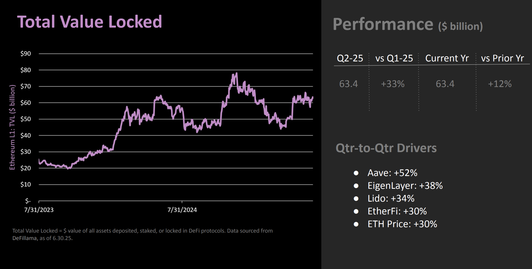 TVL on Ethereum. Source: The DeFi Report