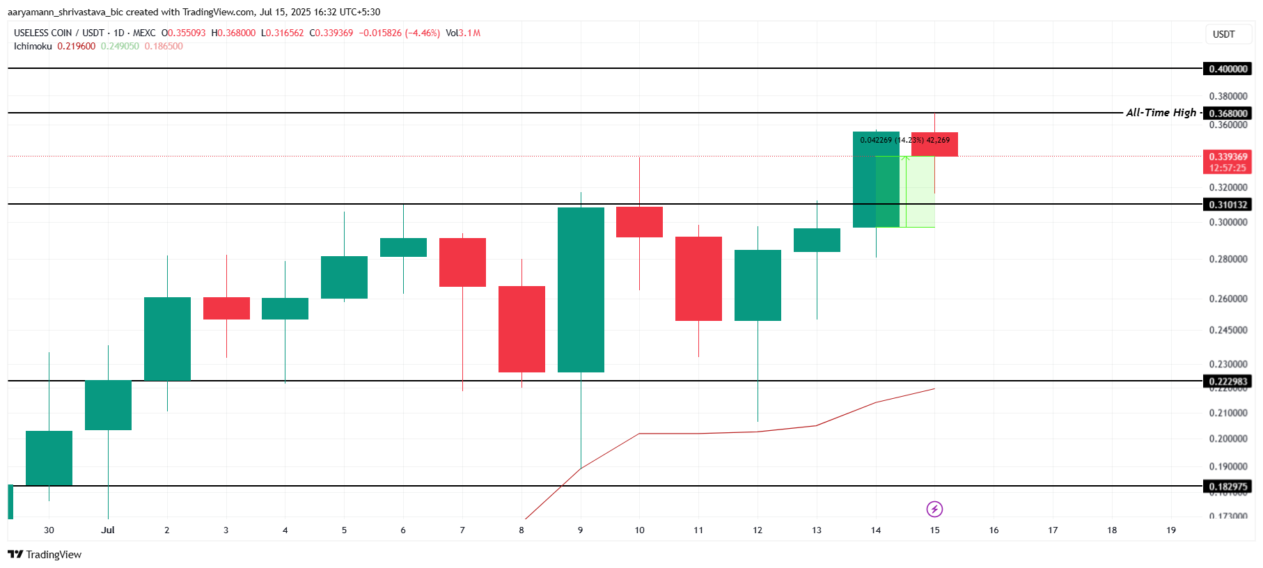 USELESS Price Analysis.