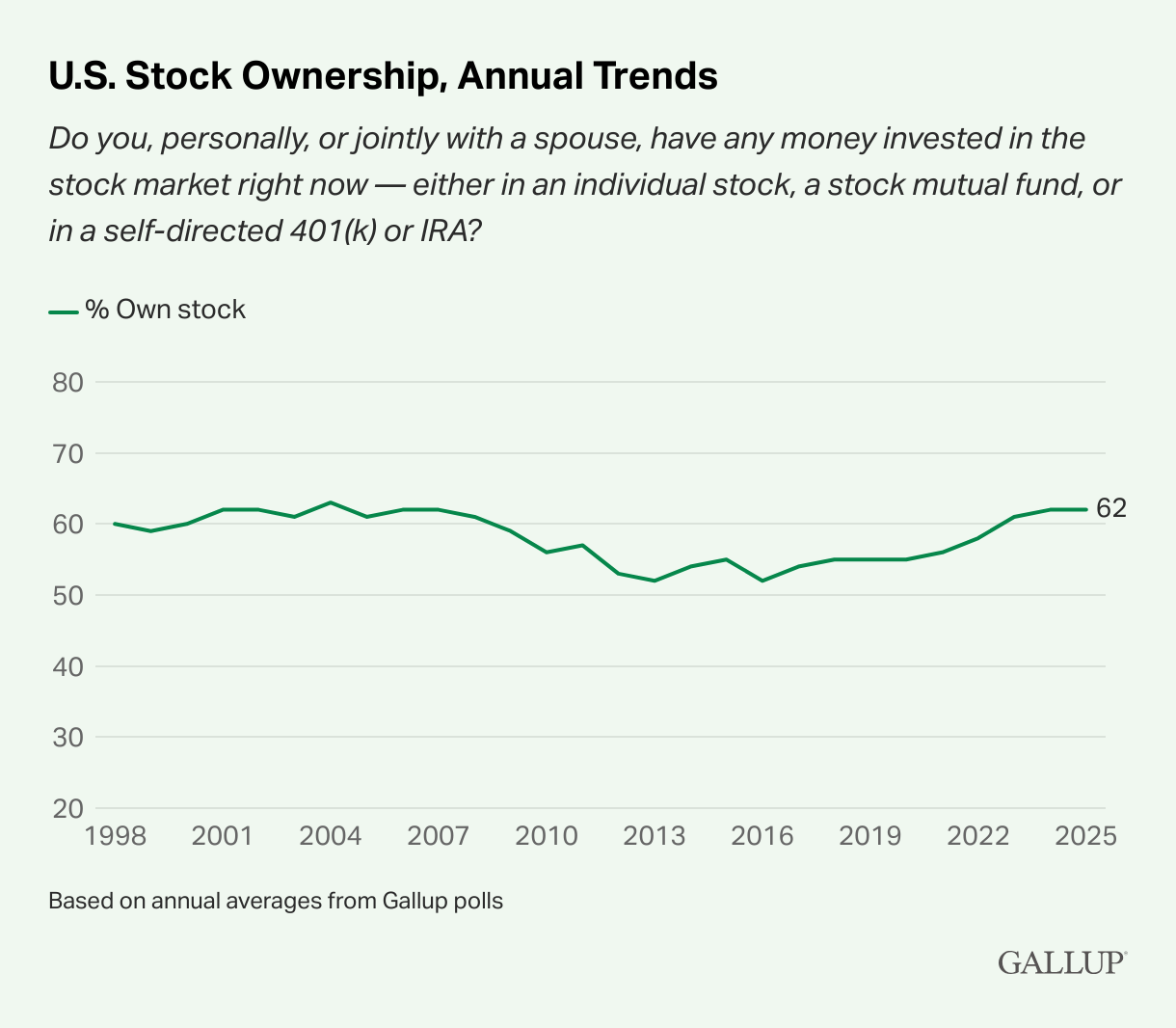 Only 62% of Americans owned stock in 2025. Source: Gallup.