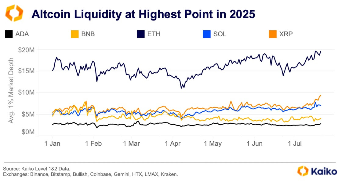 Altcoin Liquidity at Highest Point in 2025. Source: Kaiko