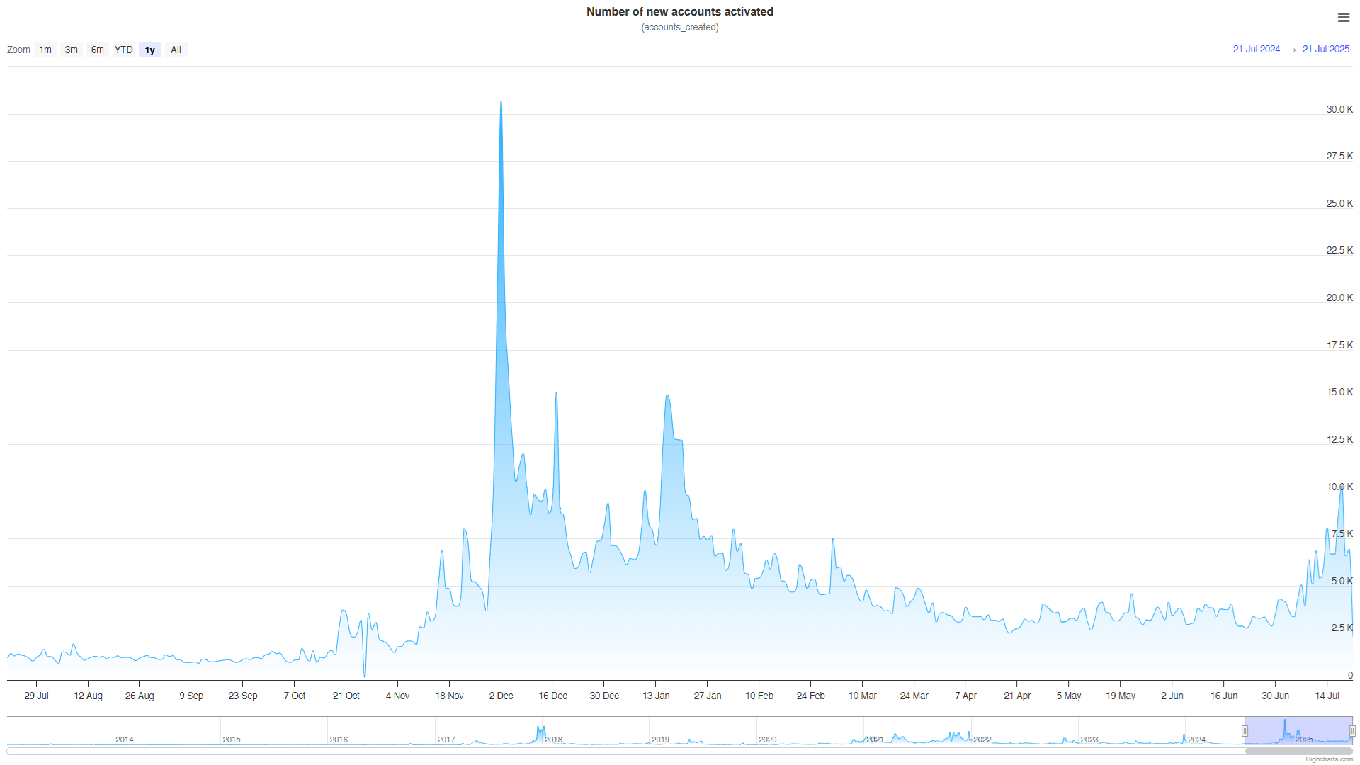 Number of New Accounts Activated. Source: XRPScan.