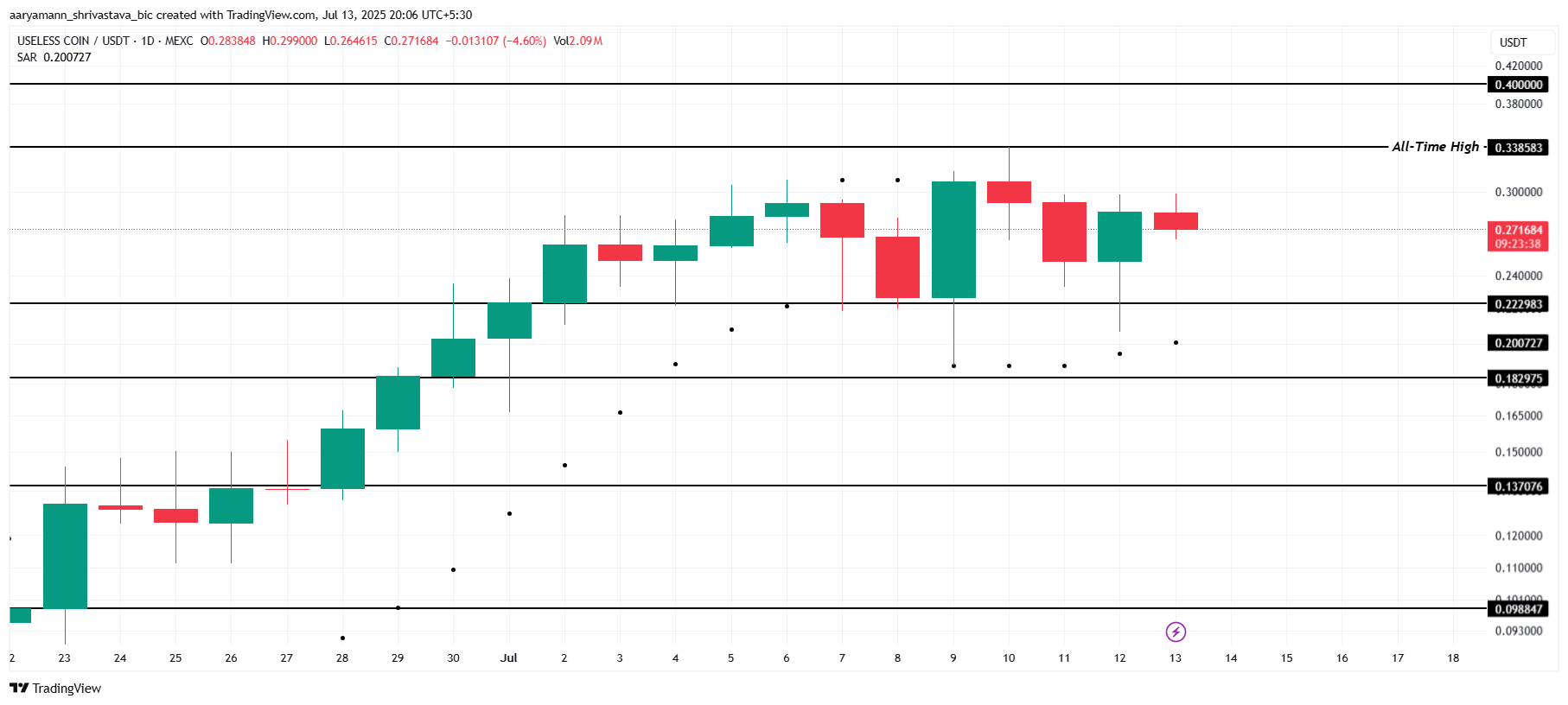 USELESS Price Analysis