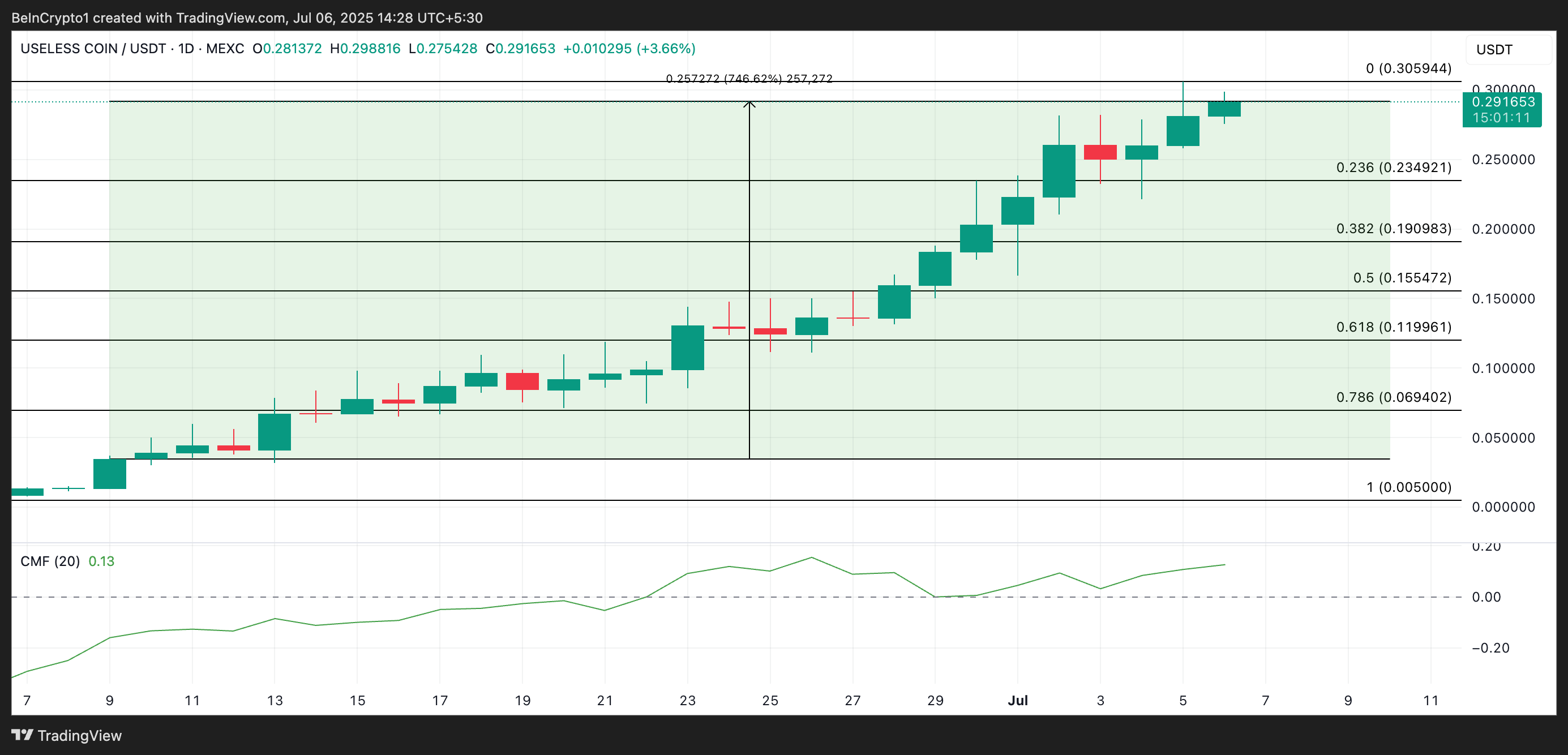 USELSSS Price Analysis.