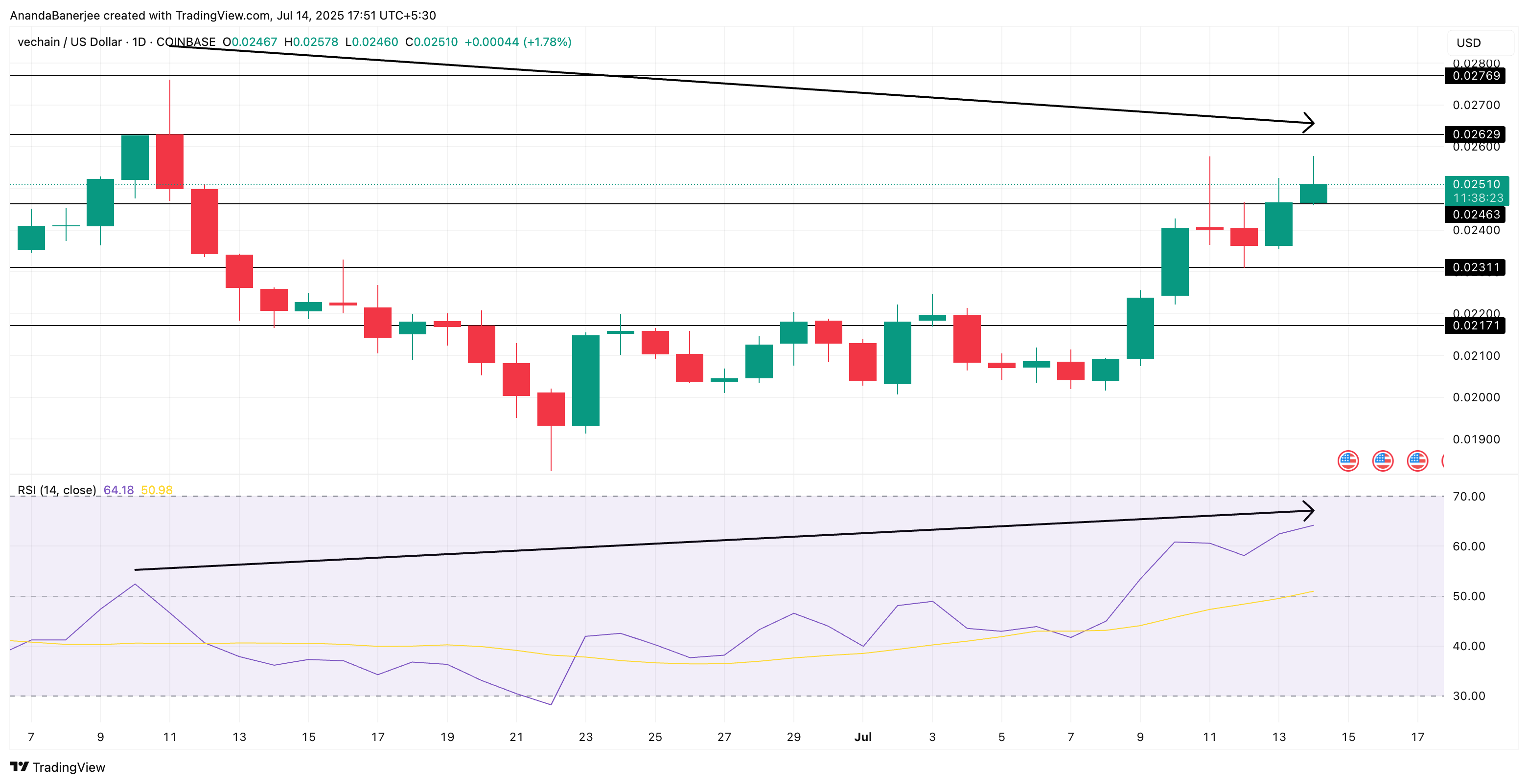 VET price analysis