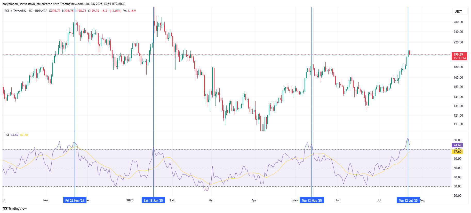 Solana RSI