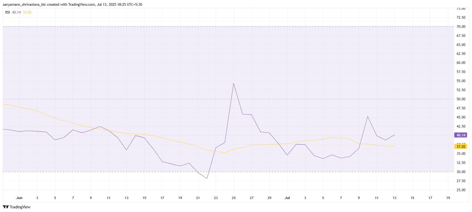 Pi Coin RSI
