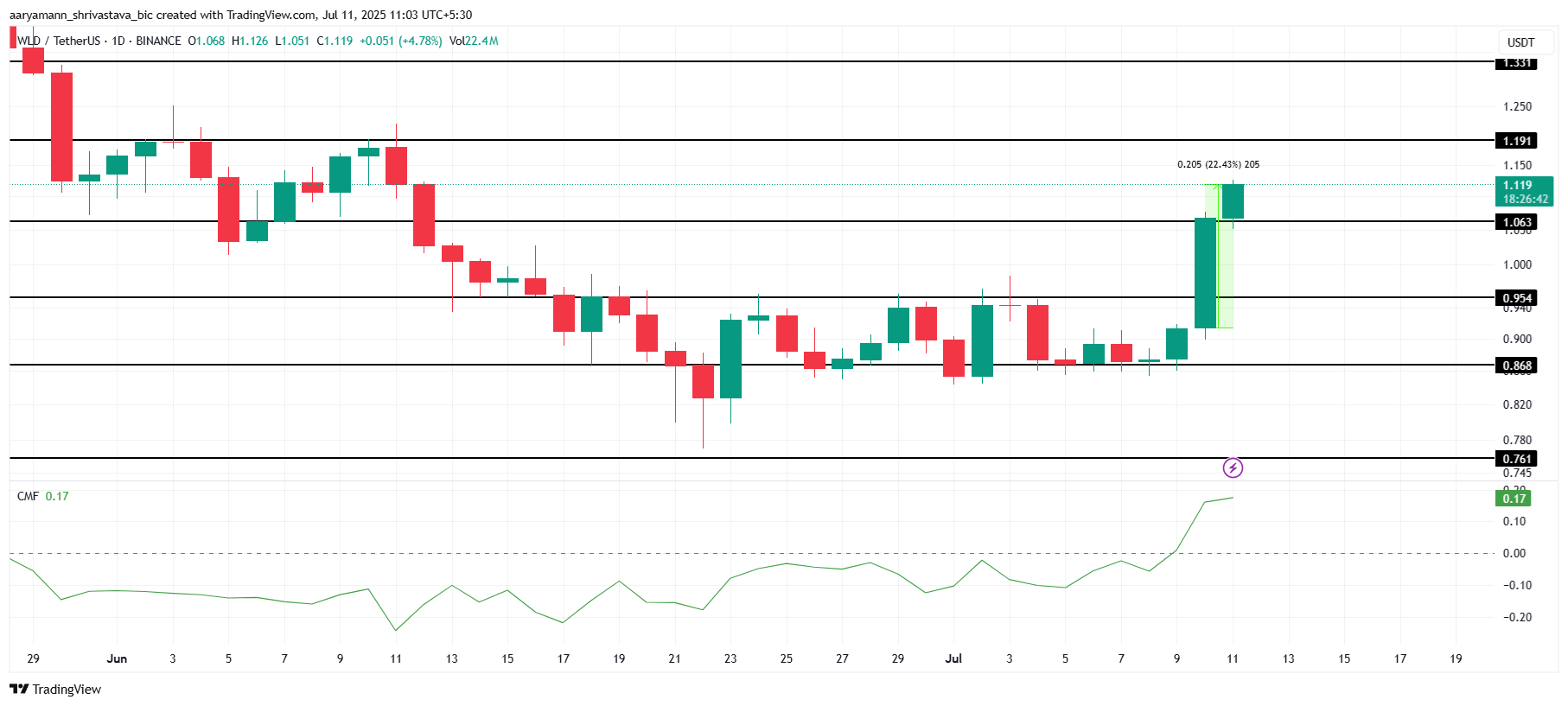 WLD Price Analysis.