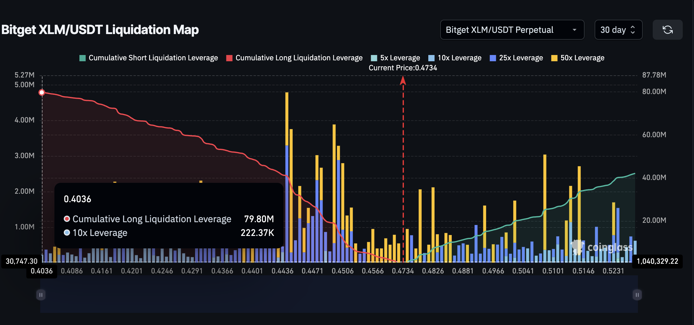 ราคาของ XLM และกลุ่มการชำระบัญชีที่สำคัญ (Bitget)